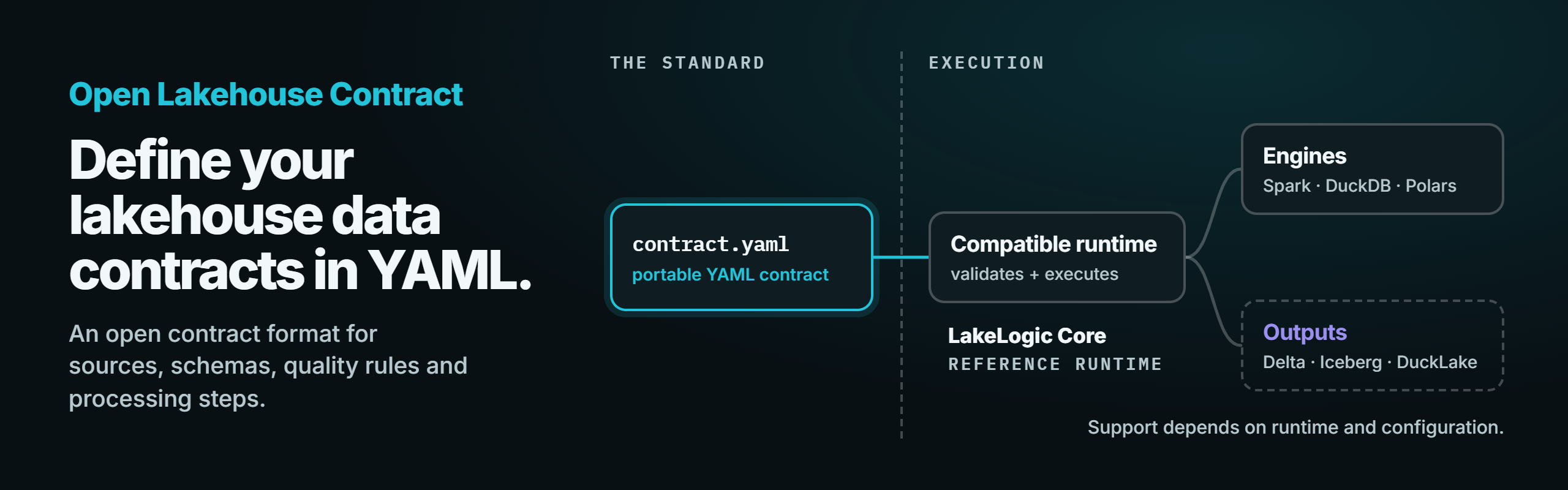 Open Lakehouse Contract: define your lakehouse data contracts in YAML. A compatible runtime validates and executes them; LakeLogic Core is the reference runtime.