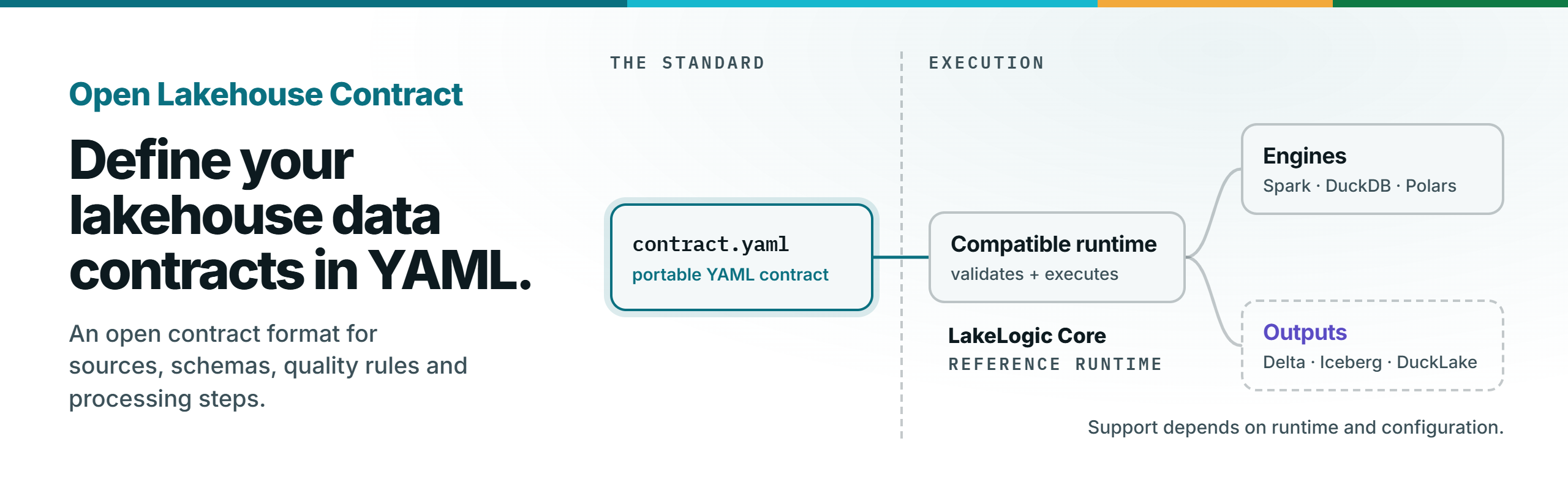 Open Lakehouse Contract: define your lakehouse data contracts in YAML. A compatible runtime validates and executes them; LakeLogic Core is the reference runtime.